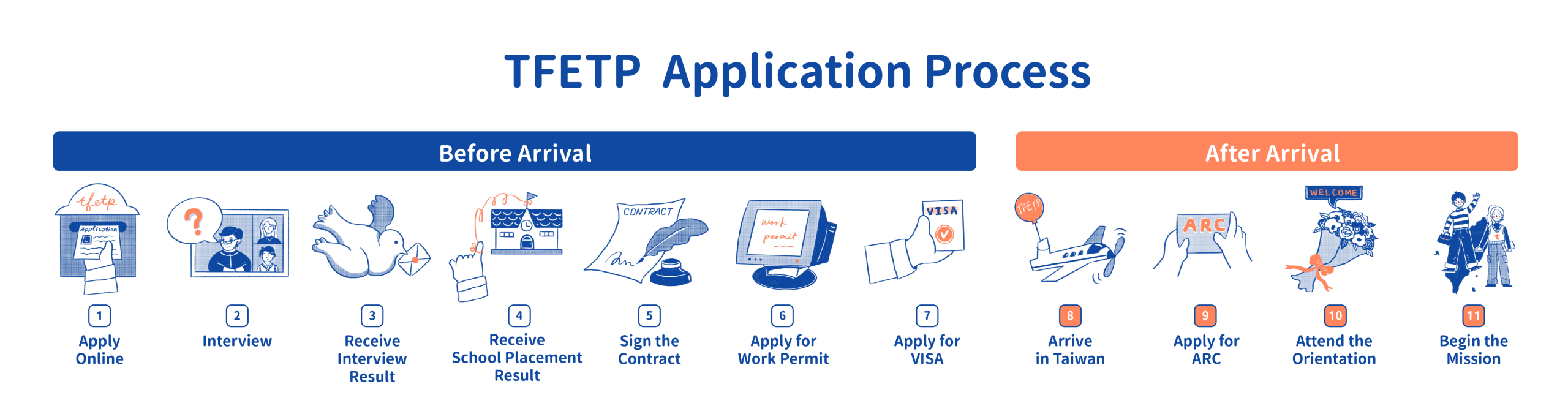 TFETP_Application_Process